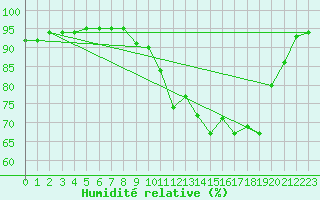 Courbe de l'humidit relative pour Baye (51)