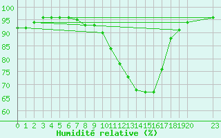 Courbe de l'humidit relative pour Recoules de Fumas (48)