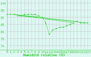 Courbe de l'humidit relative pour Deauville (14)