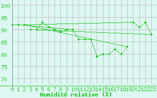 Courbe de l'humidit relative pour Cambrai / Epinoy (62)