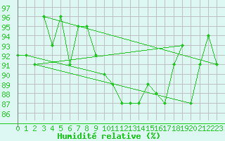 Courbe de l'humidit relative pour Orschwiller (67)