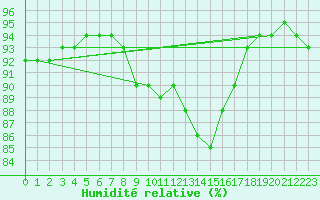 Courbe de l'humidit relative pour Baye (51)