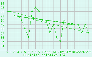 Courbe de l'humidit relative pour Muenchen-Stadt