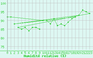 Courbe de l'humidit relative pour Mende - Chabrits (48)