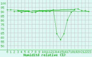 Courbe de l'humidit relative pour Chamonix-Mont-Blanc (74)