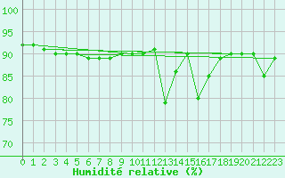 Courbe de l'humidit relative pour Thnes (74)