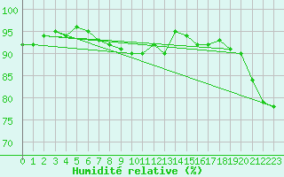 Courbe de l'humidit relative pour Florennes (Be)