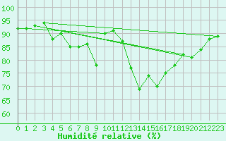 Courbe de l'humidit relative pour Dachsberg-Wolpadinge