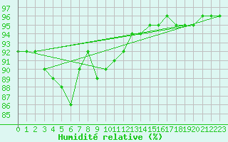 Courbe de l'humidit relative pour Montret (71)