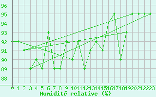 Courbe de l'humidit relative pour Bziers Cap d'Agde (34)