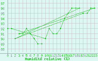 Courbe de l'humidit relative pour Florennes (Be)