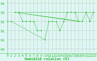 Courbe de l'humidit relative pour Pitztaler Gletscher