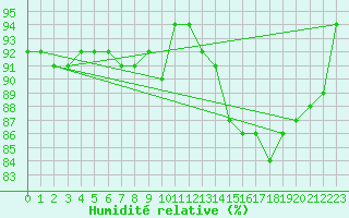 Courbe de l'humidit relative pour Rmering-ls-Puttelange (57)