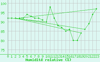 Courbe de l'humidit relative pour Ouessant (29)