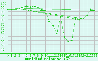 Courbe de l'humidit relative pour Brive-Laroche (19)