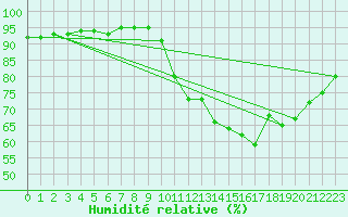 Courbe de l'humidit relative pour Sainte-Genevive-des-Bois (91)