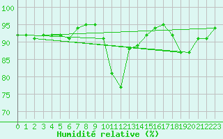Courbe de l'humidit relative pour Besanon (25)