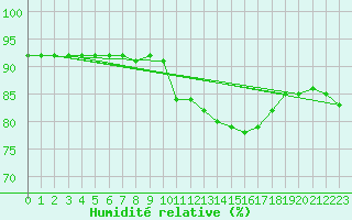 Courbe de l'humidit relative pour Perpignan Moulin  Vent (66)