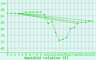 Courbe de l'humidit relative pour Gruissan (11)