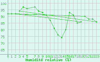 Courbe de l'humidit relative pour Caen (14)