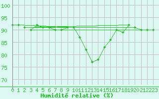 Courbe de l'humidit relative pour Ble / Mulhouse (68)