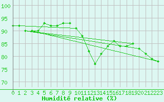 Courbe de l'humidit relative pour Geisenheim