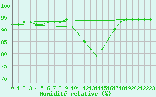 Courbe de l'humidit relative pour Baye (51)