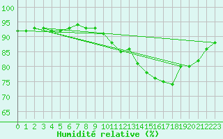 Courbe de l'humidit relative pour Pointe de Chemoulin (44)