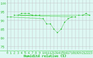 Courbe de l'humidit relative pour Angliers (17)