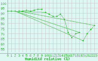 Courbe de l'humidit relative pour Guret (23)