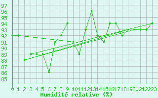Courbe de l'humidit relative pour Nancy - Ochey (54)