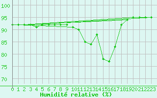 Courbe de l'humidit relative pour Chailles (41)