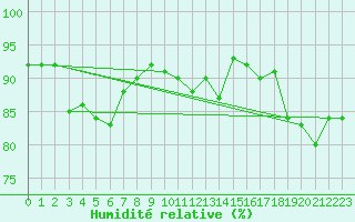 Courbe de l'humidit relative pour Berlin-Buch