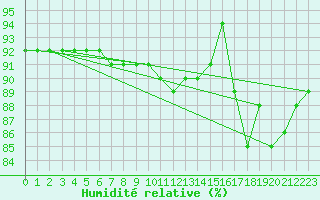 Courbe de l'humidit relative pour Pordic (22)