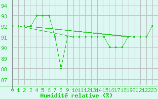 Courbe de l'humidit relative pour San Vicente de la Barquera