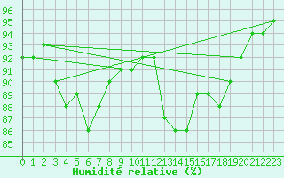 Courbe de l'humidit relative pour Ile du Levant (83)