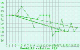 Courbe de l'humidit relative pour Nyrud