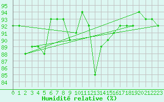 Courbe de l'humidit relative pour Saint-Mdard-d'Aunis (17)