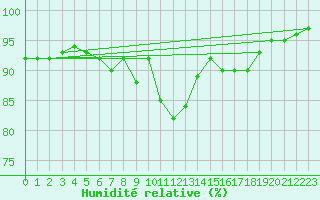 Courbe de l'humidit relative pour Landivisiau (29)
