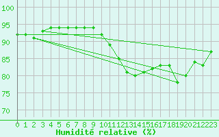 Courbe de l'humidit relative pour Montauban (82)