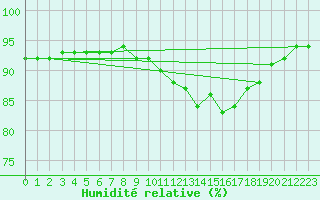 Courbe de l'humidit relative pour Le Talut - Belle-Ile (56)