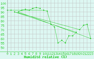 Courbe de l'humidit relative pour Pertuis - Grand Cros (84)