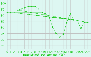 Courbe de l'humidit relative pour Aigrefeuille d'Aunis (17)