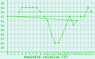 Courbe de l'humidit relative pour Landeck