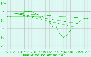 Courbe de l'humidit relative pour Cap de la Hague (50)