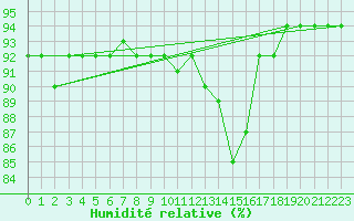 Courbe de l'humidit relative pour Le Puy - Loudes (43)