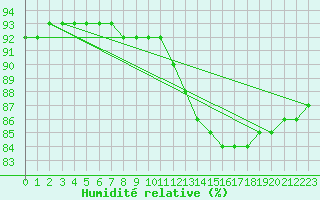 Courbe de l'humidit relative pour Lignerolles (03)