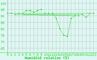 Courbe de l'humidit relative pour Treize-Vents (85)
