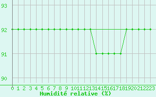 Courbe de l'humidit relative pour L'Huisserie (53)
