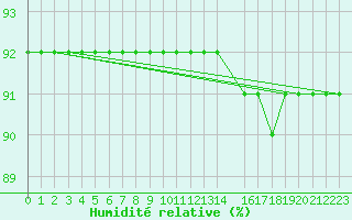 Courbe de l'humidit relative pour Kvitfjell